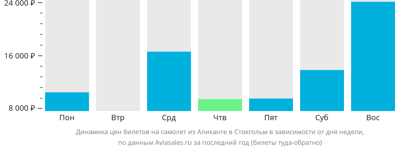 Динамика цен билетов на самолёт из Аликанте в Стокгольм в зависимости от дня недели