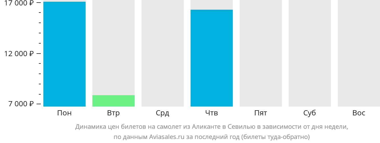 Динамика цен билетов на самолёт из Аликанте в Севилью в зависимости от дня недели