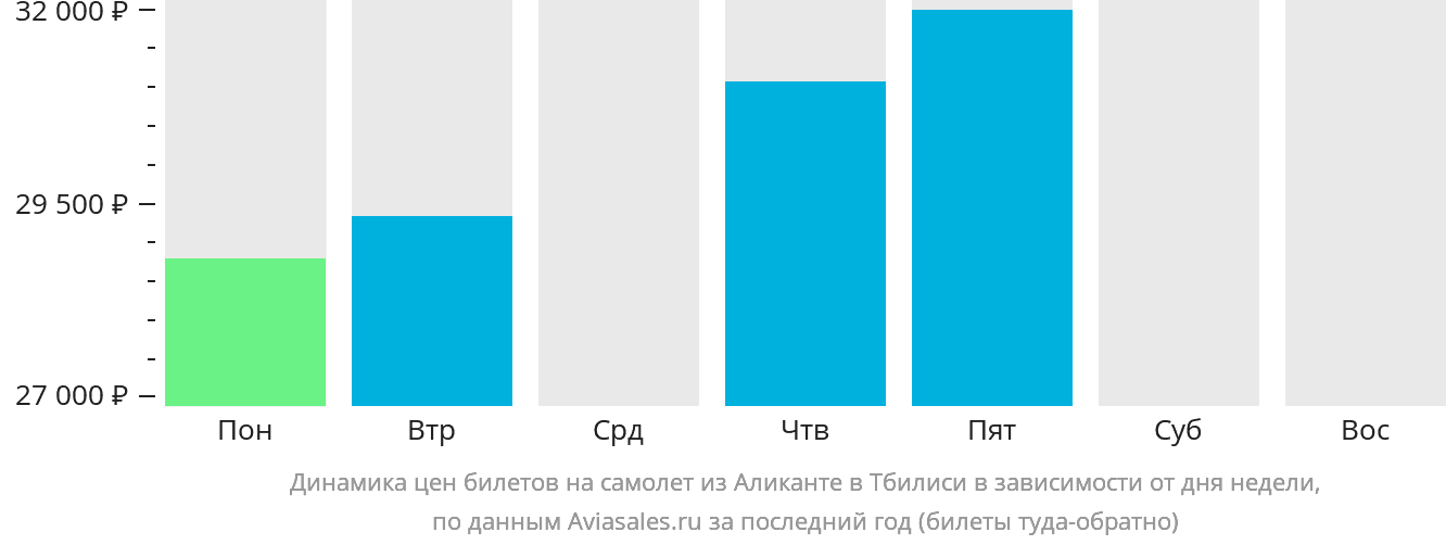 Динамика цен билетов на самолёт из Аликанте в Тбилиси в зависимости от дня недели