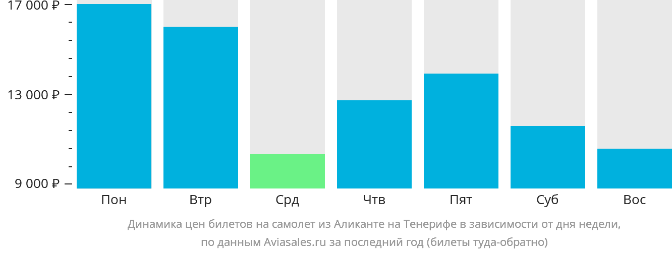 Динамика цен билетов на самолёт из Аликанте на Тенерифе в зависимости от дня недели