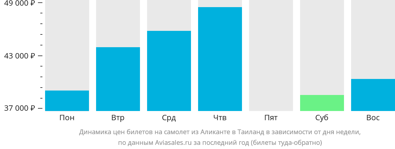 Динамика цен билетов на самолёт из Аликанте в Таиланд в зависимости от дня недели