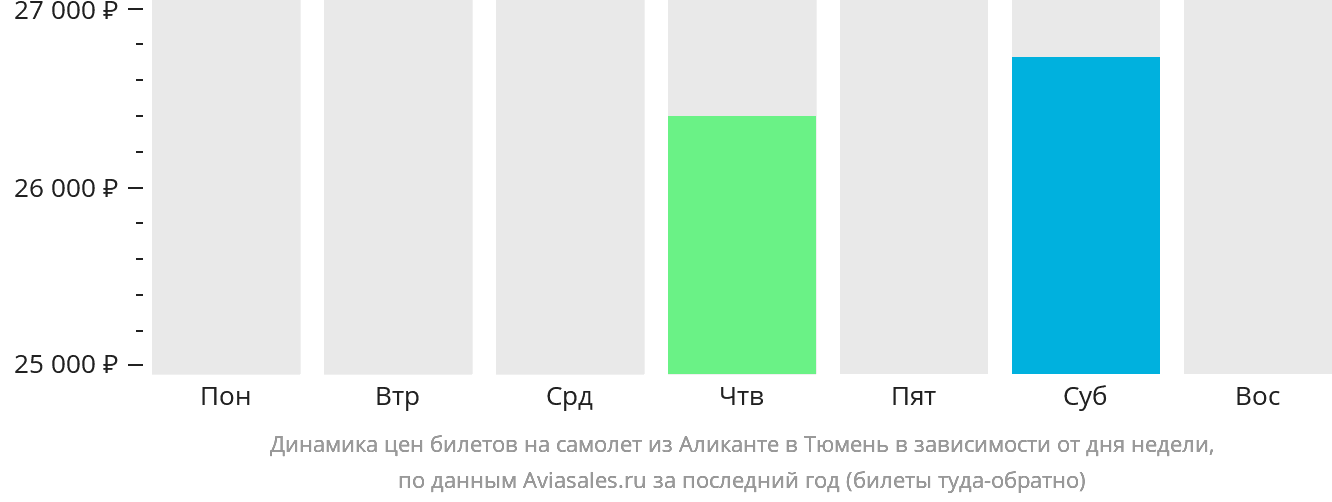 Динамика цен билетов на самолёт из Аликанте в Тюмень в зависимости от дня недели