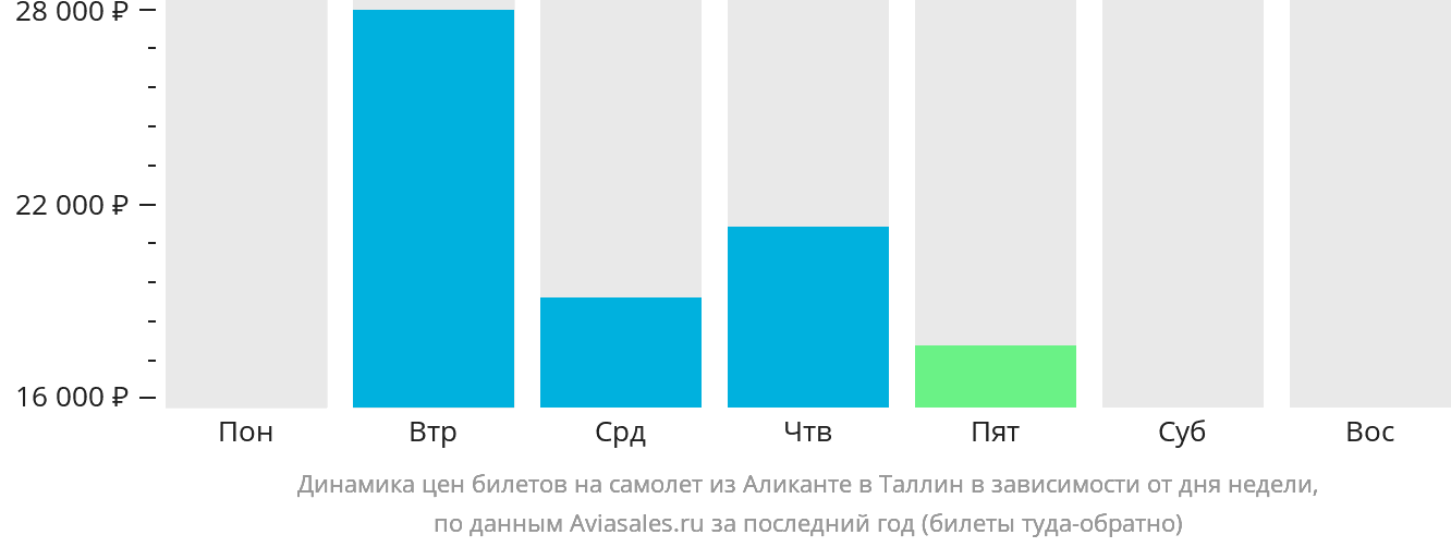 Динамика цен билетов на самолёт из Аликанте в Таллин в зависимости от дня недели
