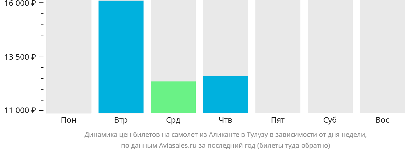 Динамика цен билетов на самолёт из Аликанте в Тулузу в зависимости от дня недели
