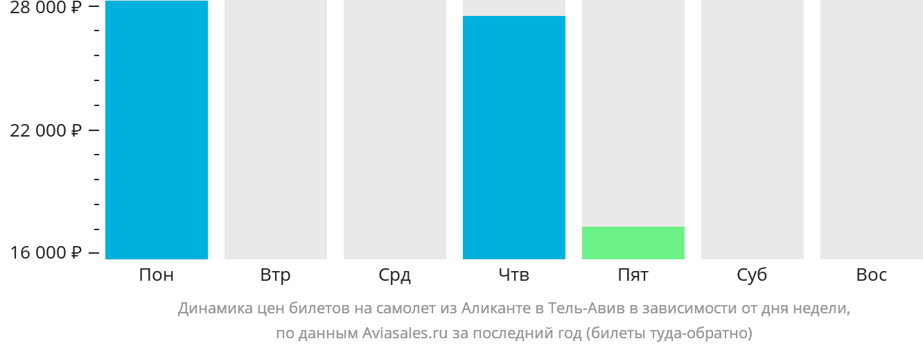 Динамика цен билетов на самолёт из Аликанте в Тель-Авив в зависимости от дня недели
