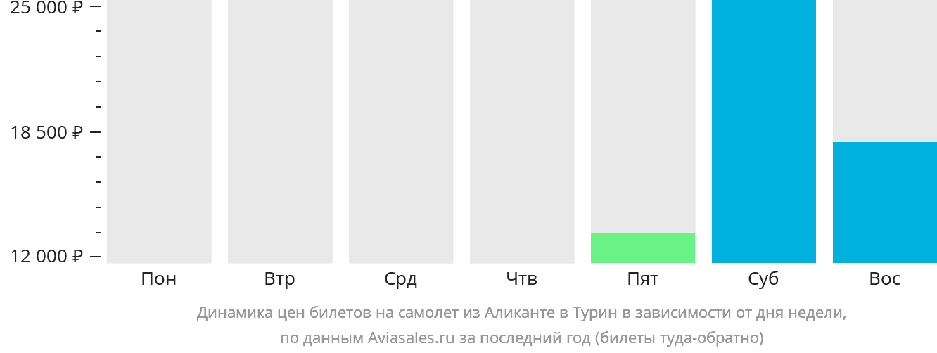 Динамика цен билетов на самолёт из Аликанте в Турин в зависимости от дня недели