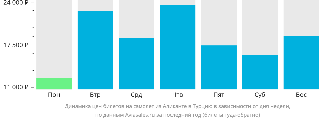 Динамика цен билетов на самолёт из Аликанте в Турцию в зависимости от дня недели