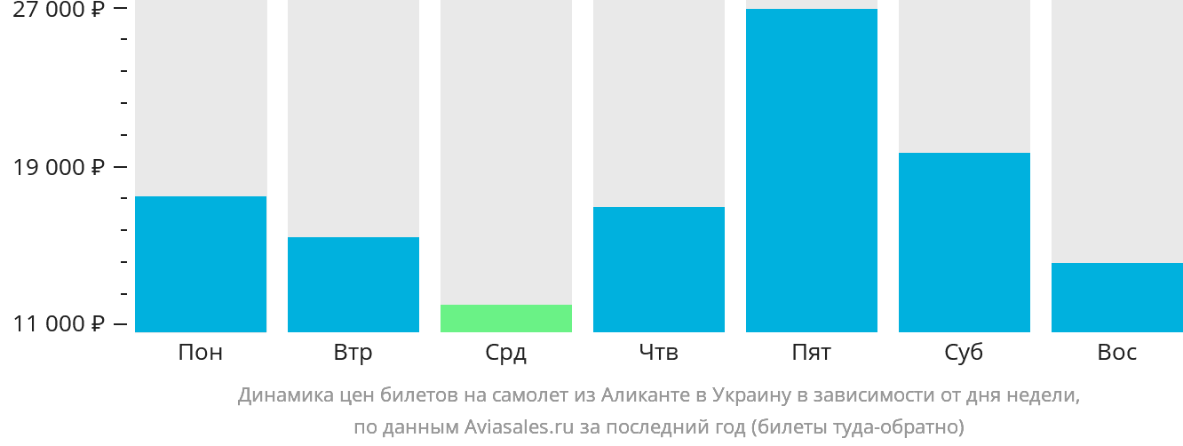 Динамика цен билетов на самолёт из Аликанте в Украину в зависимости от дня недели