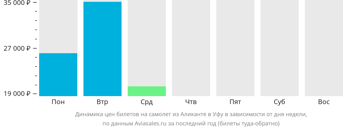 Динамика цен билетов на самолёт из Аликанте в Уфу в зависимости от дня недели