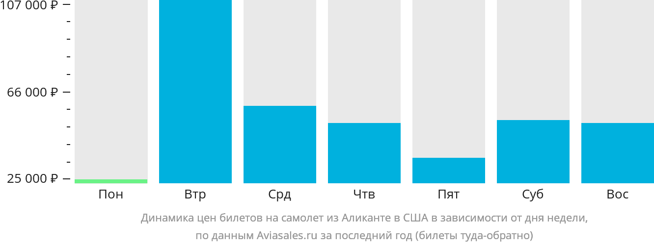 Динамика цен билетов на самолёт из Аликанте в США в зависимости от дня недели