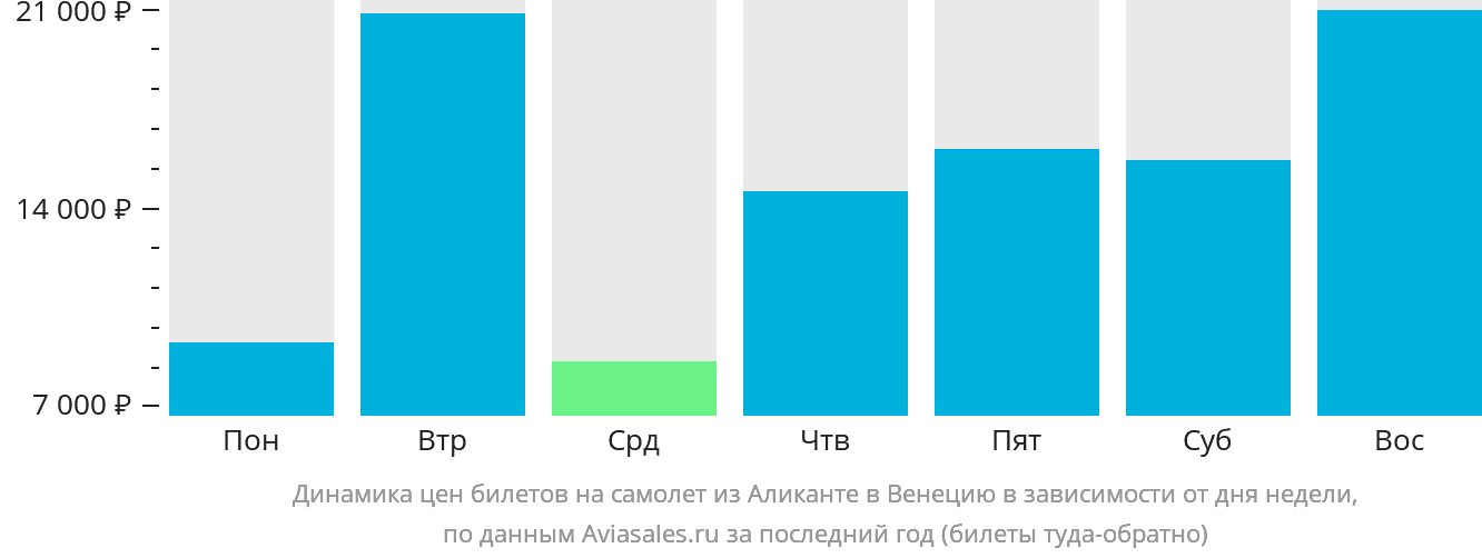 Динамика цен билетов на самолёт из Аликанте в Венецию в зависимости от дня недели
