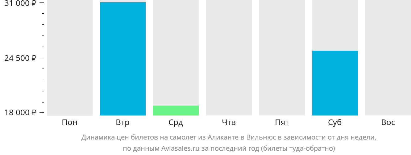 Динамика цен билетов на самолёт из Аликанте в Вильнюс в зависимости от дня недели