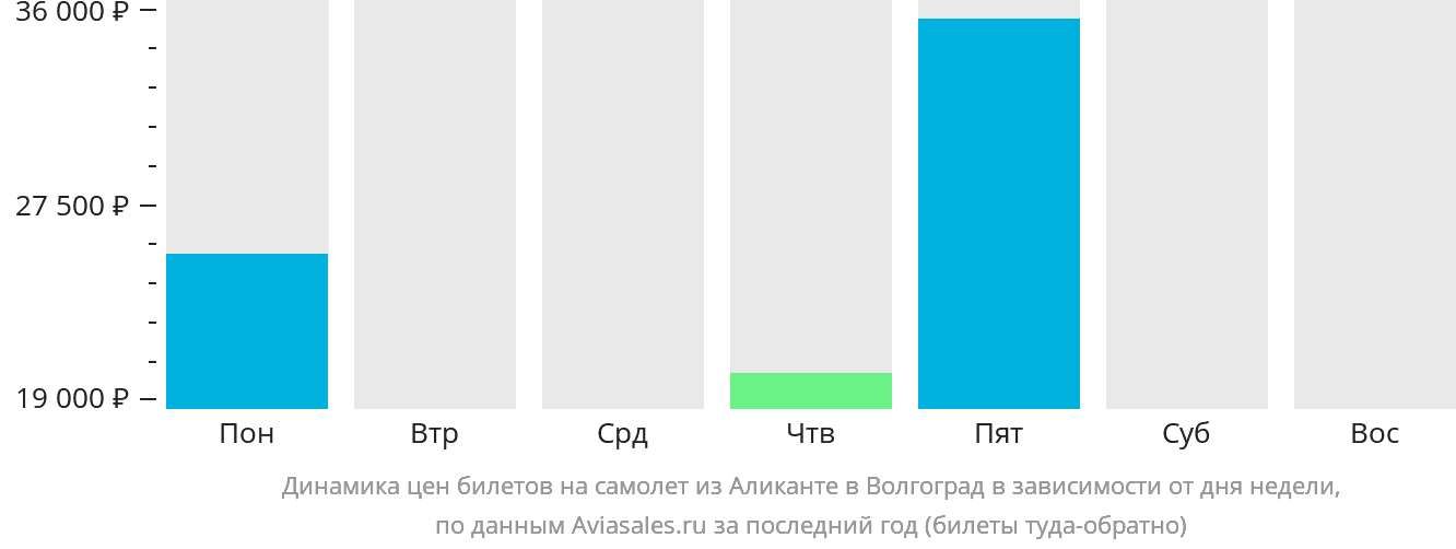 Динамика цен билетов на самолёт из Аликанте в Волгоград в зависимости от дня недели