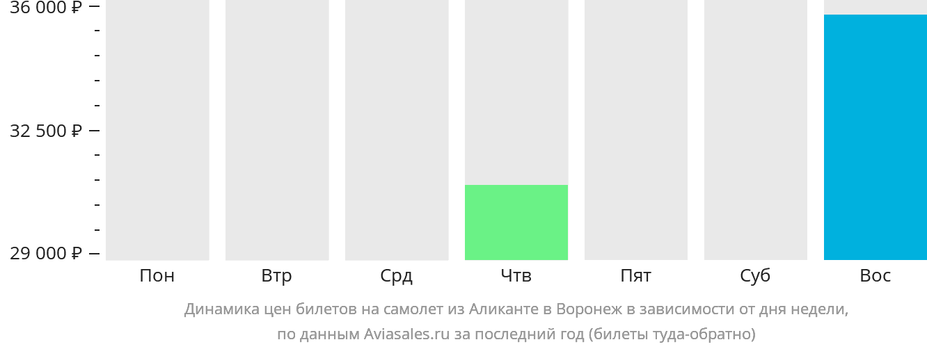 Динамика цен билетов на самолёт из Аликанте в Воронеж в зависимости от дня недели