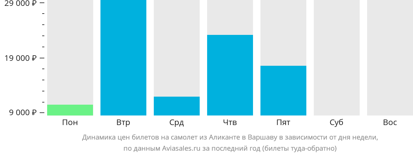Динамика цен билетов на самолёт из Аликанте в Варшаву в зависимости от дня недели
