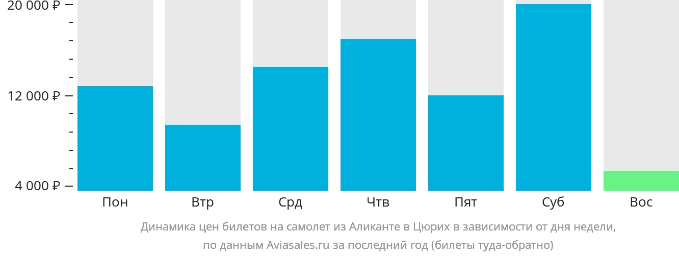 Динамика цен билетов на самолёт из Аликанте в Цюрих в зависимости от дня недели