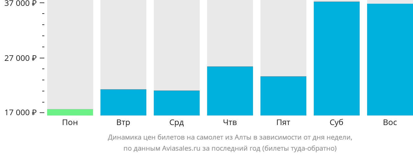 Динамика цен билетов на самолёт из Алты в зависимости от дня недели