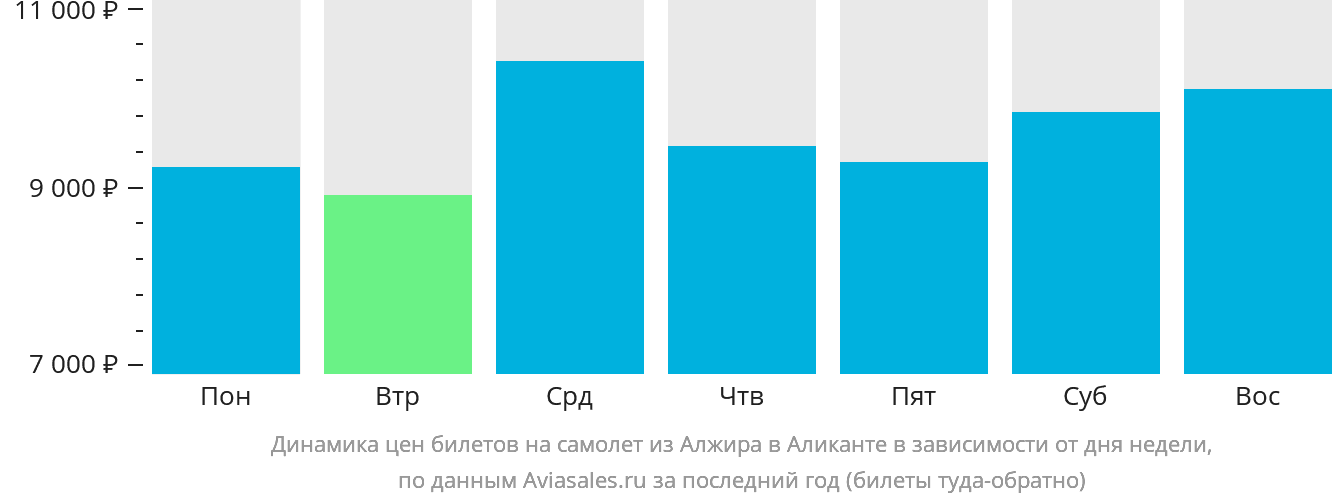 Динамика цен билетов на самолёт из Алжира в Аликанте в зависимости от дня недели