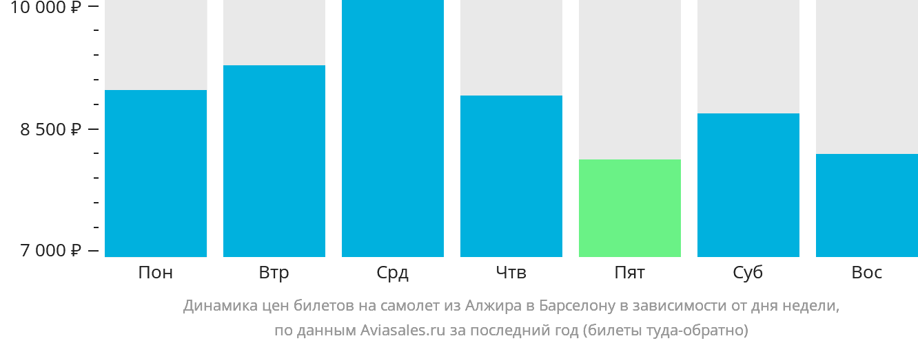 Динамика цен билетов на самолёт из Алжира в Барселону в зависимости от дня недели