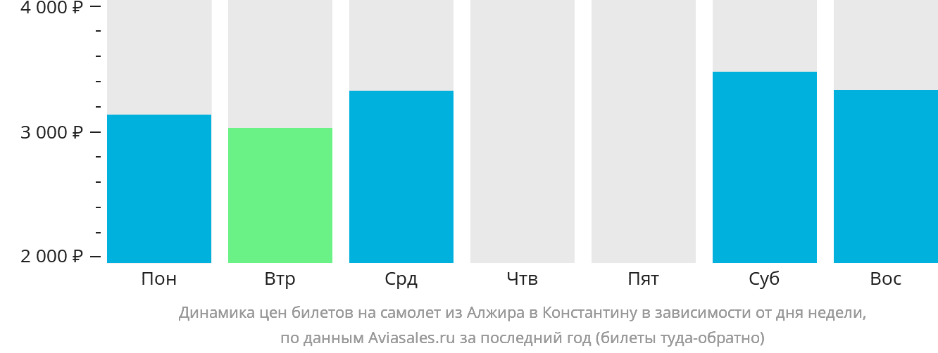 Динамика цен билетов на самолёт из Алжира в Константину в зависимости от дня недели