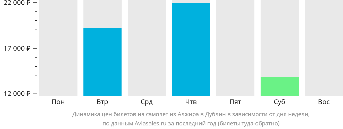 Динамика цен билетов на самолёт из Алжира в Дублин в зависимости от дня недели