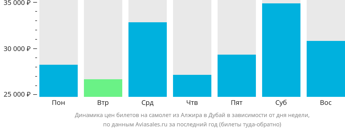 Динамика цен билетов на самолёт из Алжира в Дубай в зависимости от дня недели