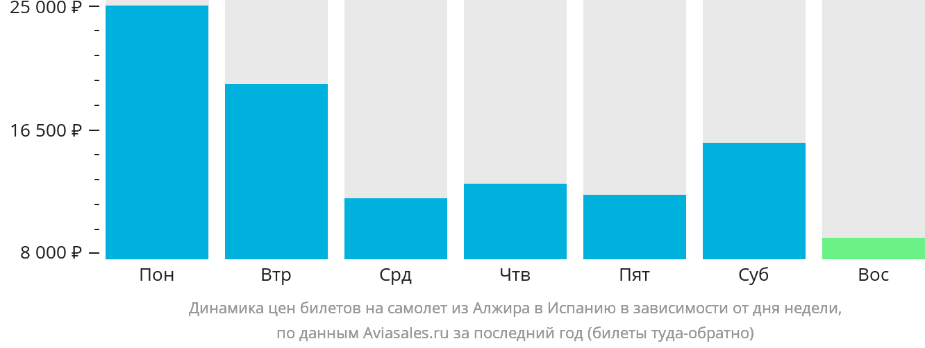 Динамика цен билетов на самолёт из Алжира в Испанию в зависимости от дня недели