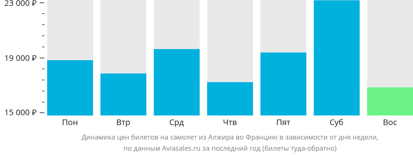 Динамика цен билетов на самолёт из Алжира во Францию в зависимости от дня недели