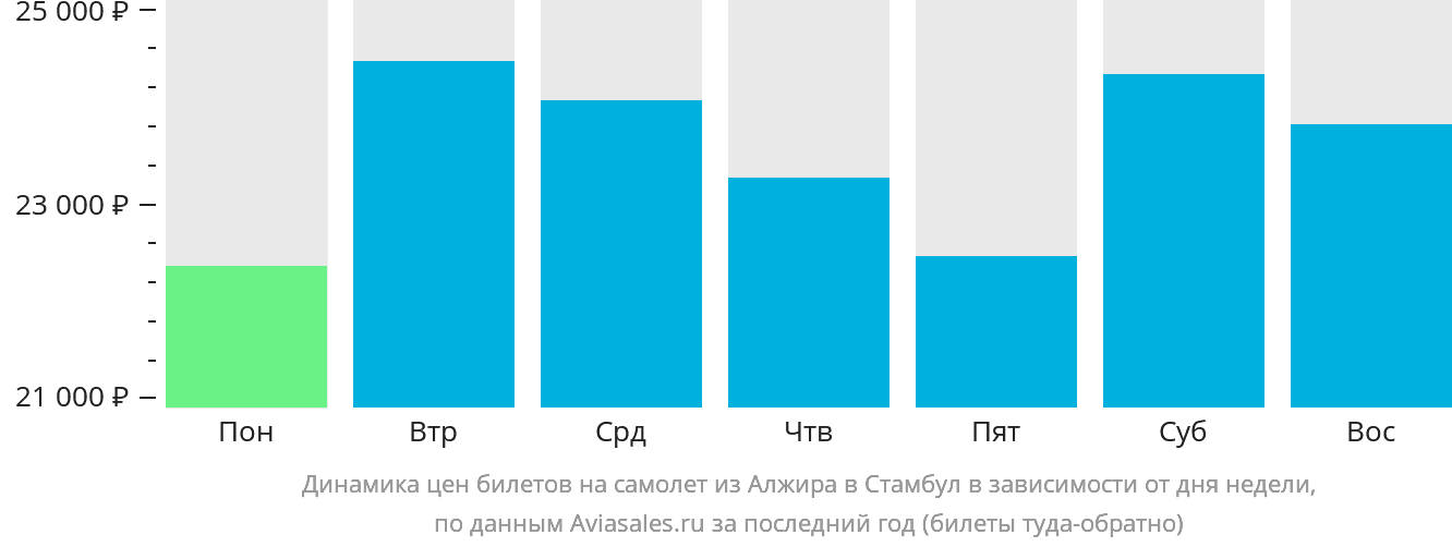 Динамика цен билетов на самолёт из Алжира в Стамбул в зависимости от дня недели