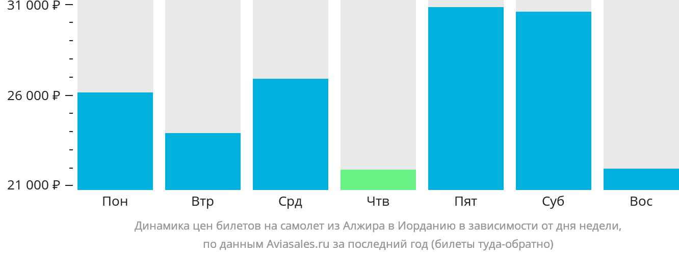Динамика цен билетов на самолёт из Алжира в Иорданию в зависимости от дня недели