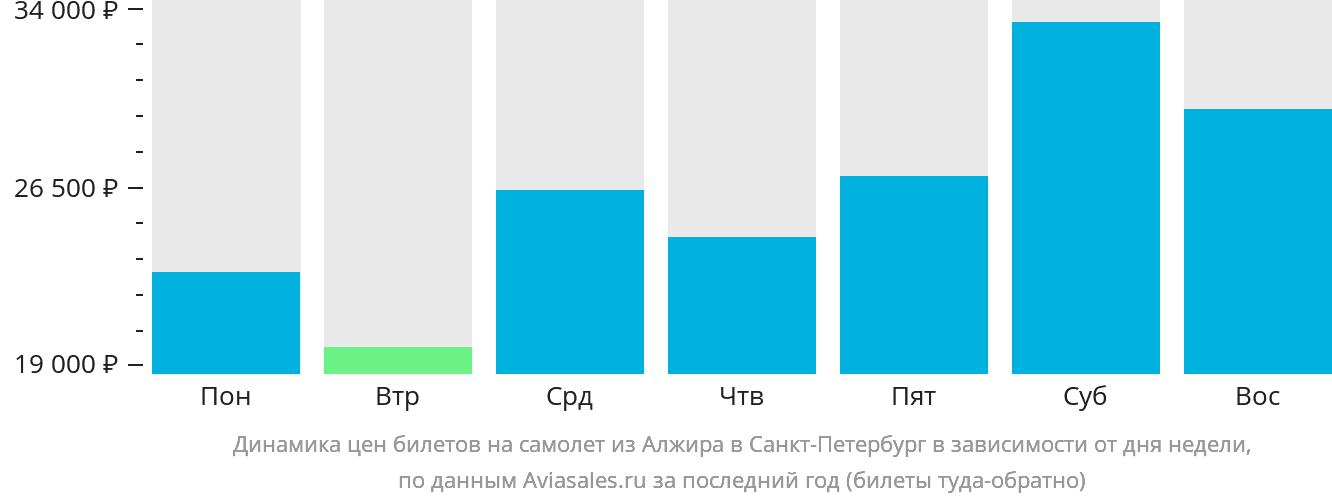 Динамика цен билетов на самолёт из Алжира в Санкт-Петербург в зависимости от дня недели