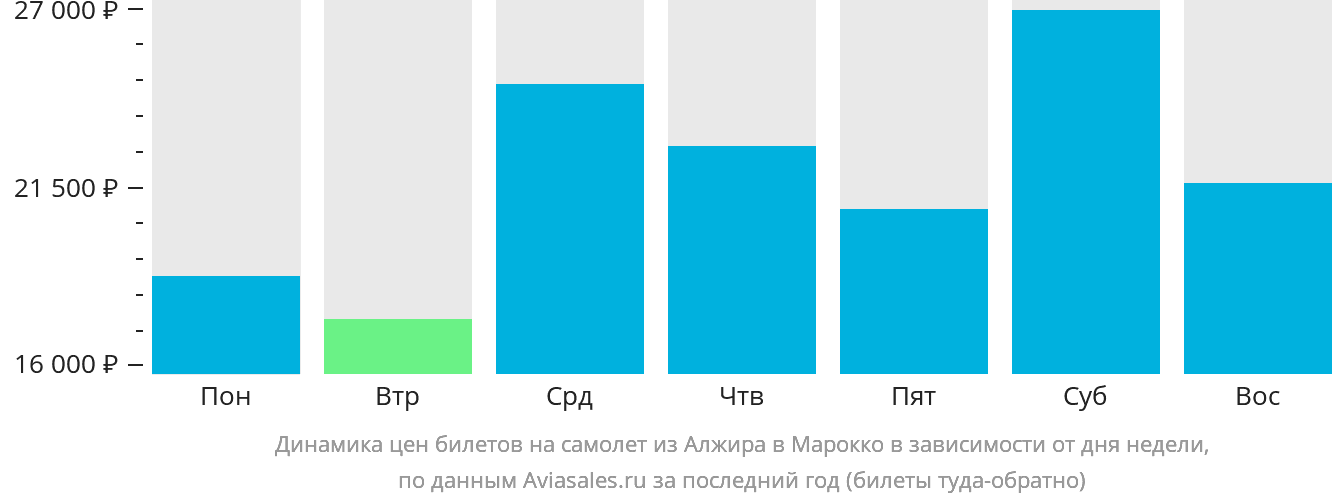 Динамика цен билетов на самолёт из Алжира в Марокко в зависимости от дня недели