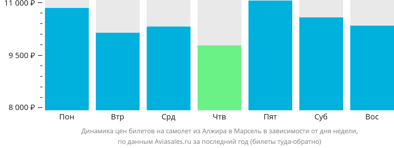 Динамика цен билетов на самолёт из Алжира в Марсель в зависимости от дня недели