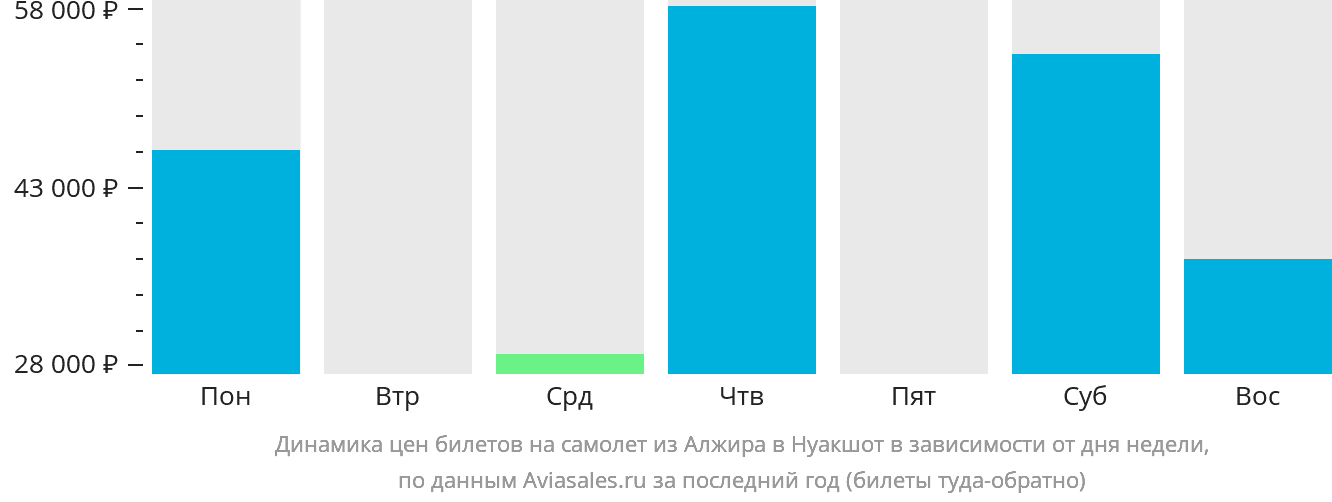 Динамика цен билетов на самолёт из Алжира в Нуакшот в зависимости от дня недели