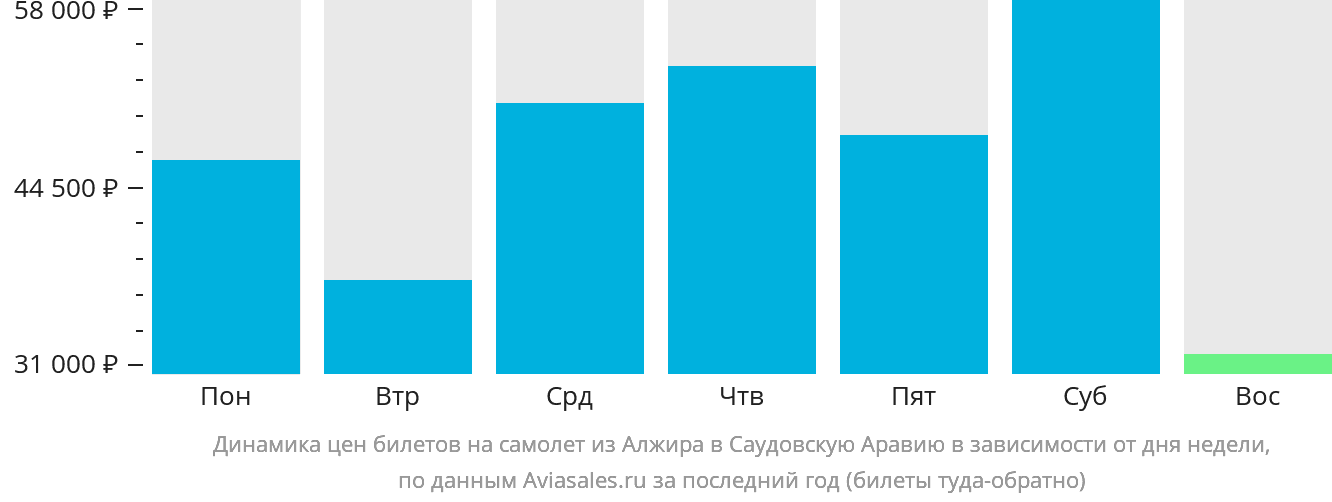Динамика цен билетов на самолёт из Алжира в Саудовскую Аравию в зависимости от дня недели