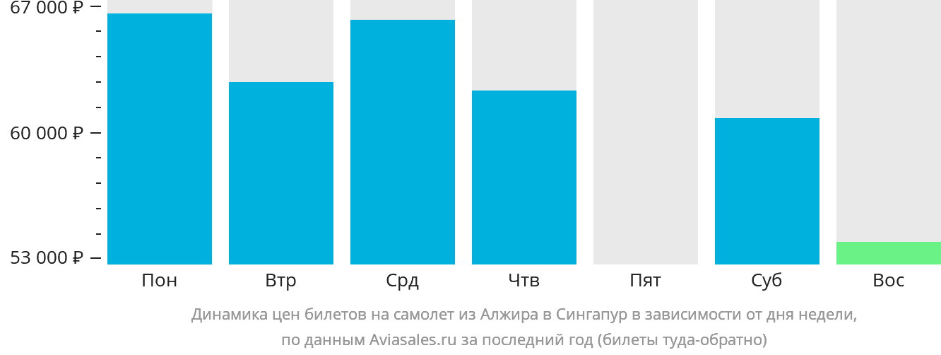 Динамика цен билетов на самолёт из Алжира в Сингапур в зависимости от дня недели