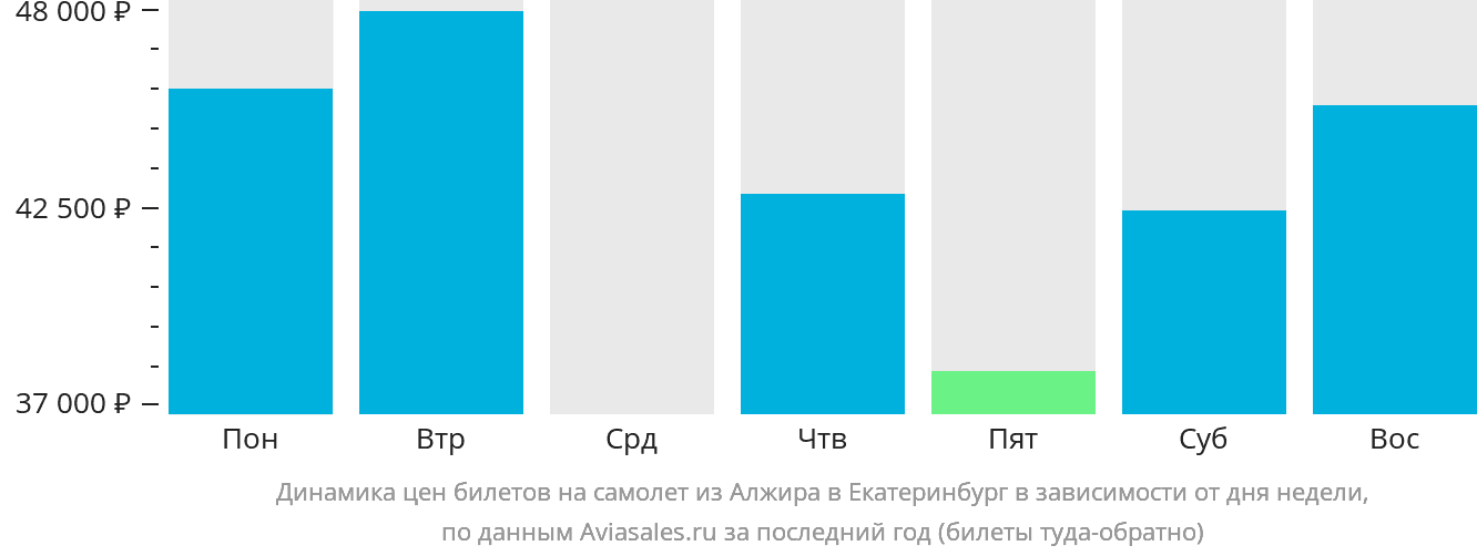 Динамика цен билетов на самолёт из Алжира в Екатеринбург в зависимости от дня недели