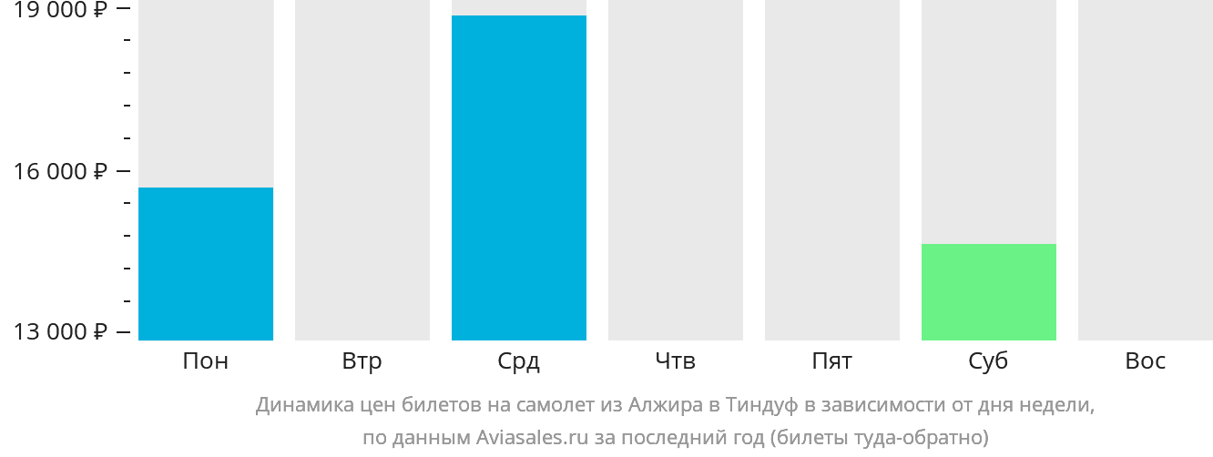 Динамика цен билетов на самолёт из Алжира в Тиндуф в зависимости от дня недели