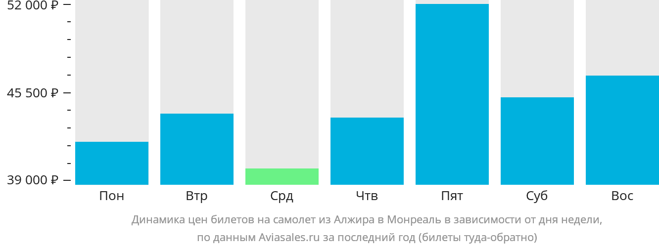 Динамика цен билетов на самолёт из Алжира в Монреаль в зависимости от дня недели
