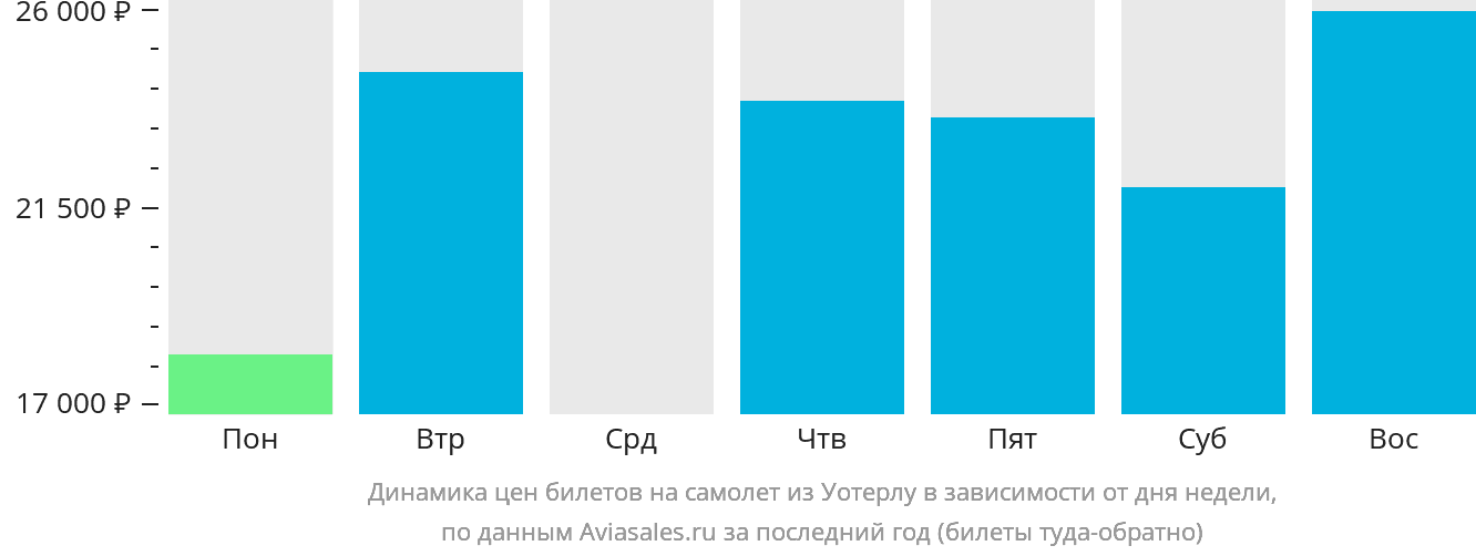 Динамика цен билетов на самолёт из Уотерлу в зависимости от дня недели