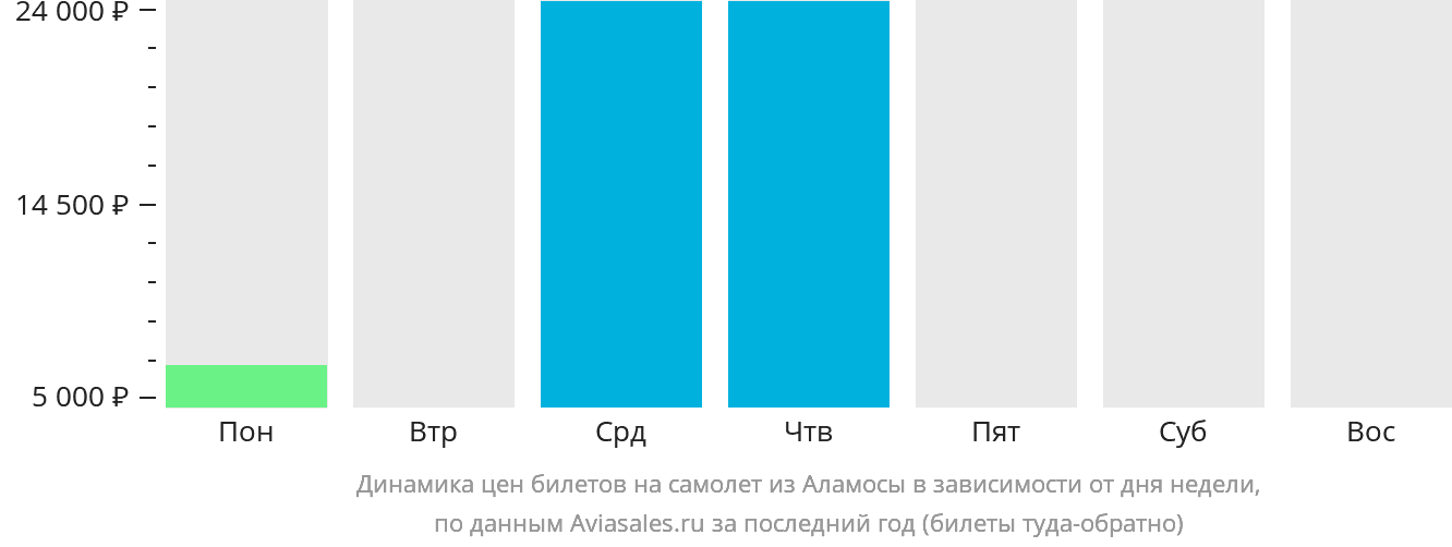 Динамика цен билетов на самолёт из Аламосы в зависимости от дня недели