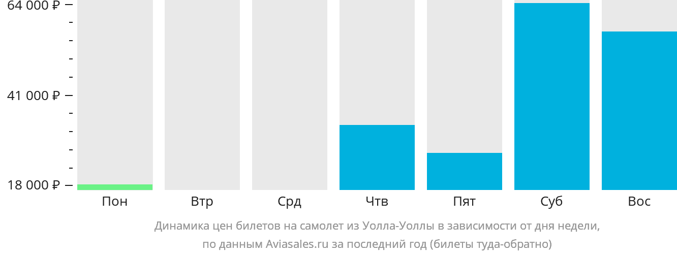 Динамика цен билетов на самолёт из Уолла-Уоллы в зависимости от дня недели