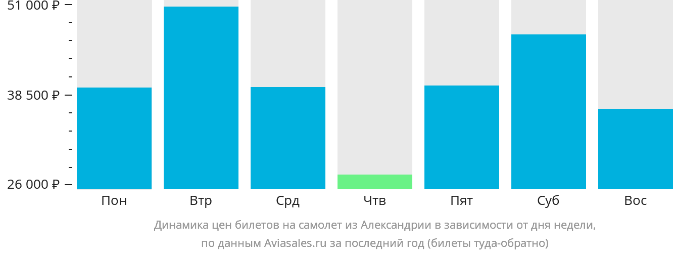 Динамика цен билетов на самолёт из Александрии в зависимости от дня недели
