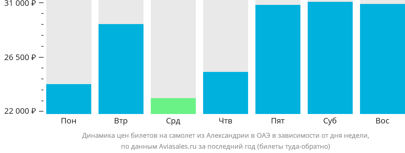 Динамика цен билетов на самолёт из Александрии в ОАЭ в зависимости от дня недели