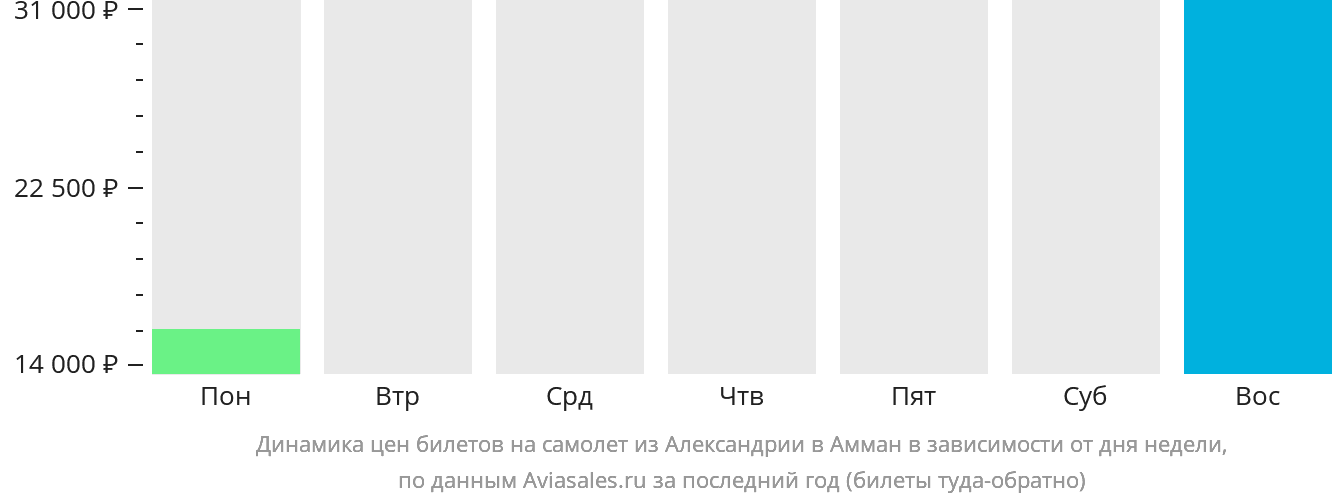 Динамика цен билетов на самолёт из Александрии в Амман в зависимости от дня недели