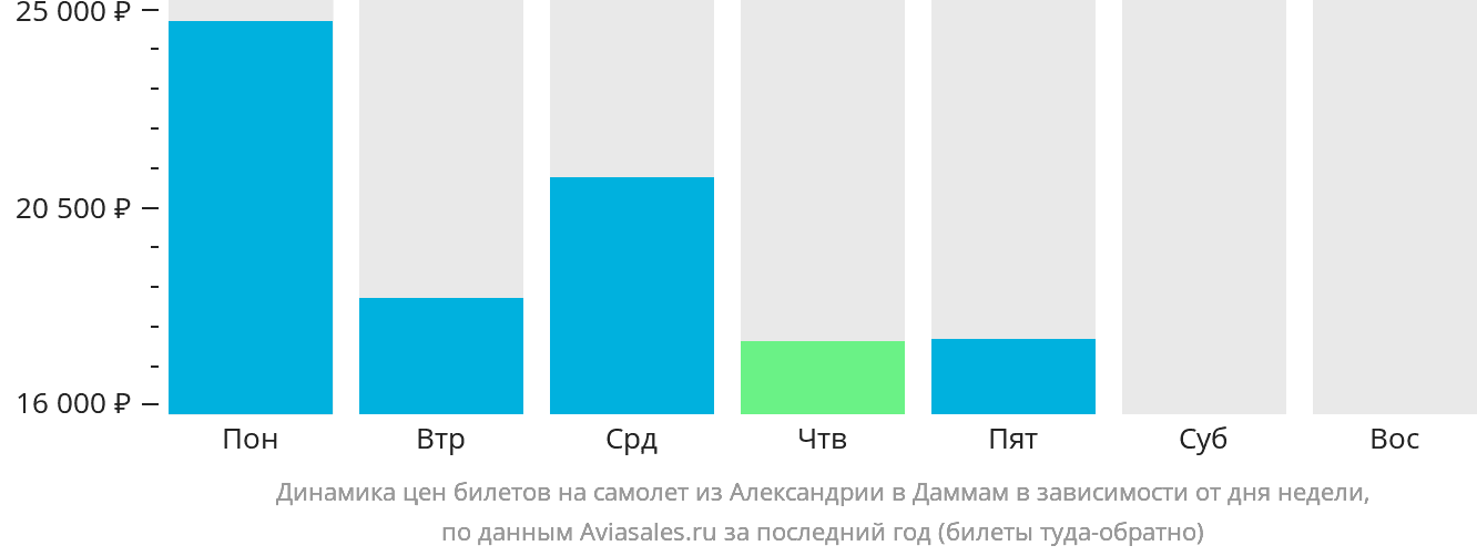 Динамика цен билетов на самолёт из Александрии в Даммам в зависимости от дня недели