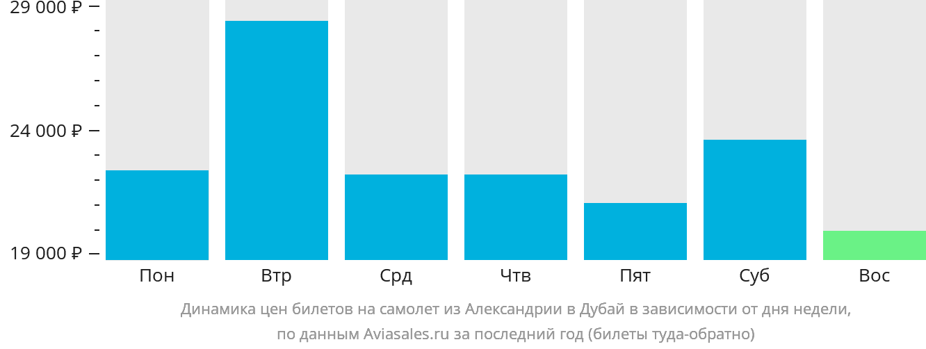 Динамика цен билетов на самолёт из Александрии в Дубай в зависимости от дня недели