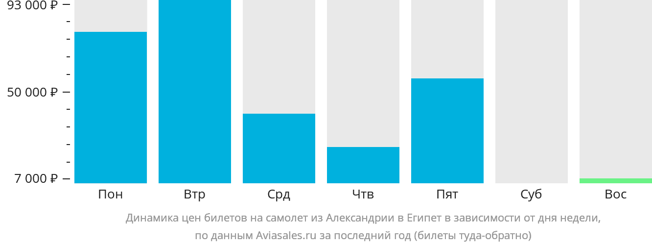 Динамика цен билетов на самолёт из Александрии в Египет в зависимости от дня недели