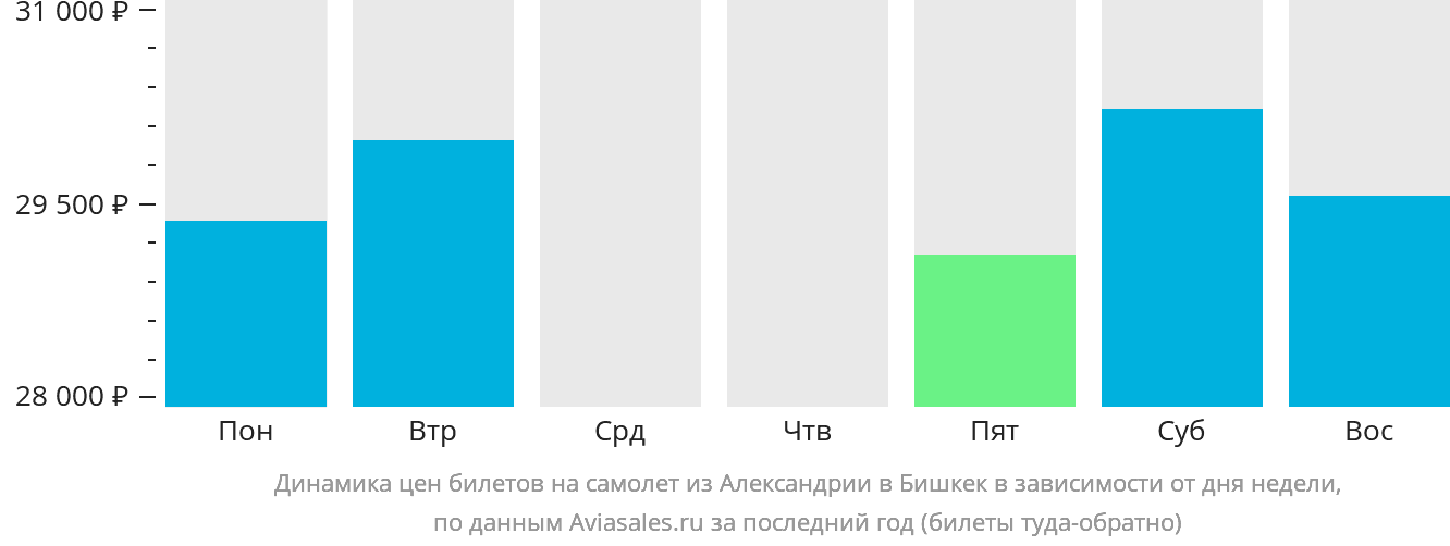Динамика цен билетов на самолёт из Александрии в Бишкек в зависимости от дня недели