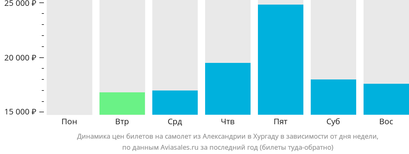 Динамика цен билетов на самолёт из Александрии в Хургаду в зависимости от дня недели